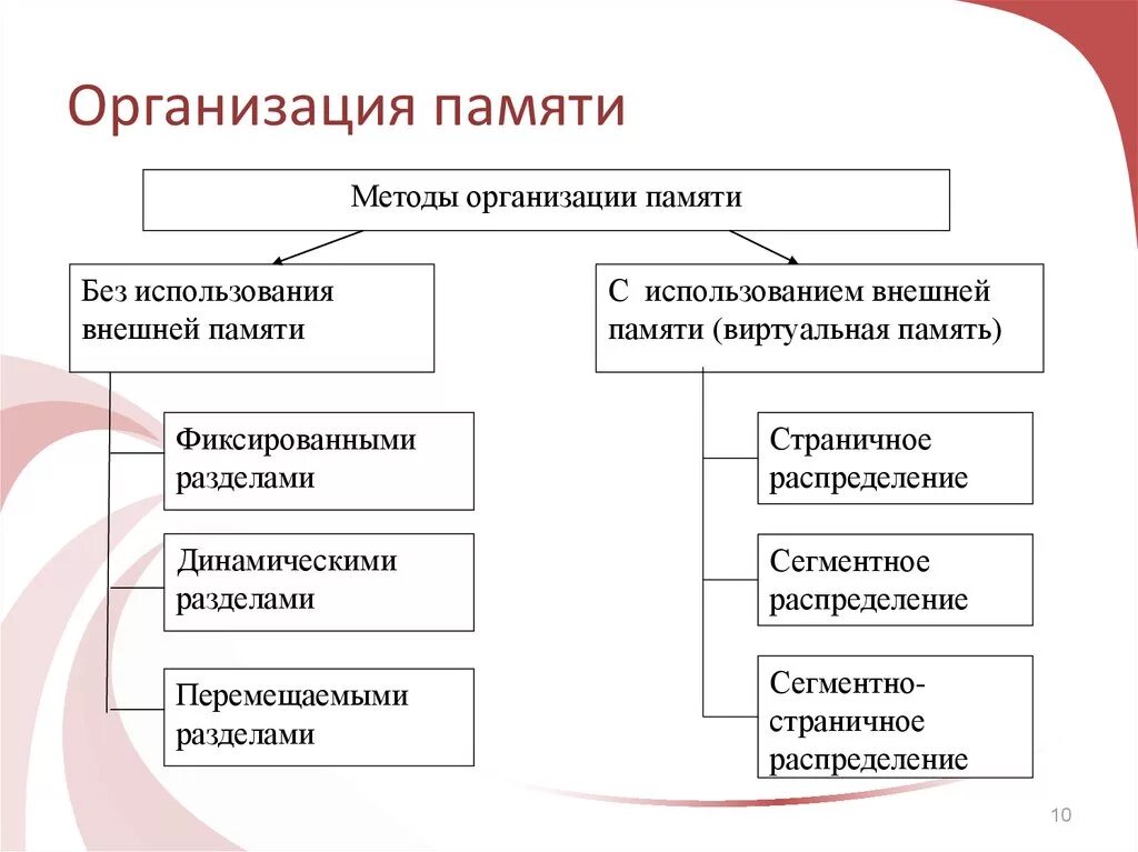 Использование методов памяти. Принципы организации памяти в психологии. Организация работы памяти компьютера. Основные способы организации памяти. Принципы организации памяти человека..