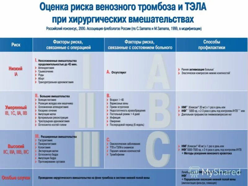 Таблица риск тромбоэмболических осложнений. Оценка риска тромбоза и Тэла. Оценка риска венозных тромбоэмболических осложнений. Оценка риска тромбоза и Тэла при хирургических вмешательствах. Тромбоз дозировка