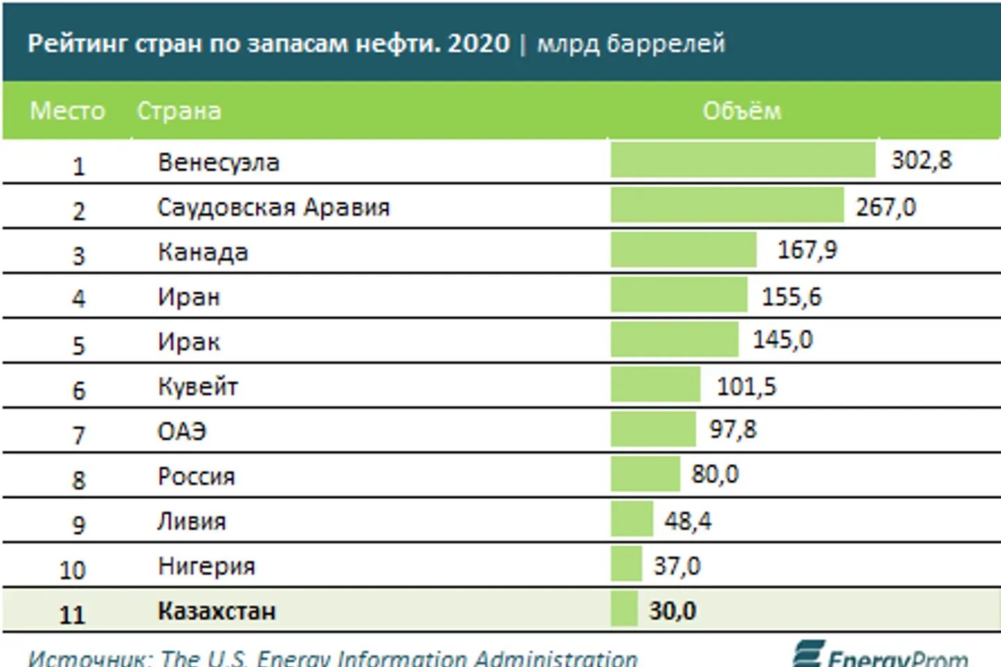 Разведанные запасы нефти по странам. Запасы и добыча нефти в мире 2020. Страны по добыче нефти в мире рейтинг 2020. Рейтинг стран по объему запасов нефти.