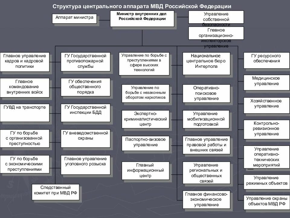 Департаменты субъектов федерации. Структура Министерства внутренних дел РФ схема. Структура МВД схема. Структура органов МВД РФ схема. Структура центрального аппарата МВД РФ.