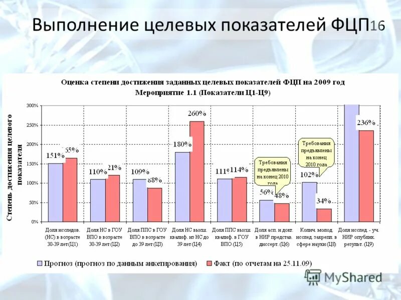 Этапы разработки целевой ведомственной программы. Выполняются государственные программы. Целевые индикаторы и показатели программы это. Выполнение целевой государственной программы. Виды ведомственных целевых программ.