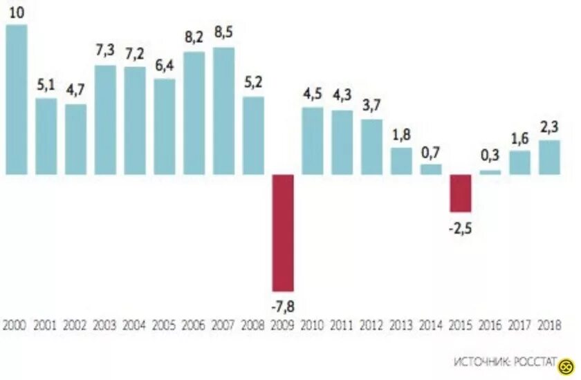 Ввп россии растет. Динамика роста ВВП России с 2000 по 2020. Темпы роста ВВП России. Темпы роста ВВП России 2000. Динамика роста ВВП России в 2000.