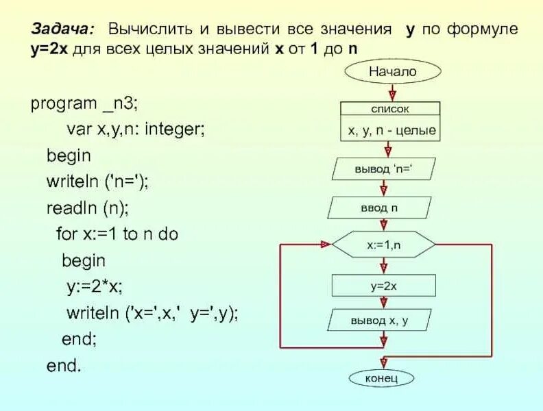 Повтори следующую предыдущую. Блоксхема алгоритм ьвывода на экрантаблицу значений функции. Вычислить значение функции в Паскале. Алгоритм вычисления функции Паскаль. Программа для вычисления функции.