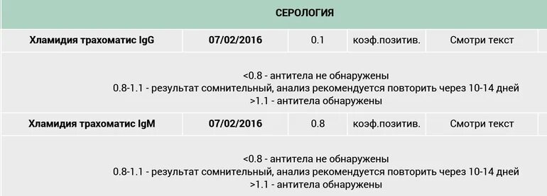 Отрицательные хламидии. Показатели анализа крови на антитела хламидии. Антитела хламидии 1,1. Хламидия trachomatis (антитела IGG- МОМР+pgp3) 1:5. Расшифровка анализа крови на хламидии трахоматис LGG.