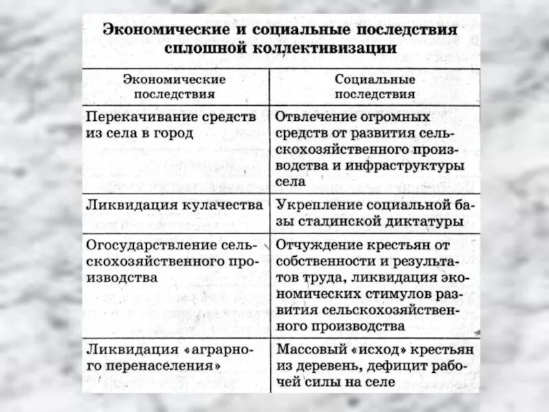 Экономические и социальные последствия коллективизации. Экономические и социальные последствия сплошной коллективизации. Последствия политики сплошной коллективизации. Социально-экономические последствия коллективизации. Тест индустриализация и коллективизация 10 класс ответы