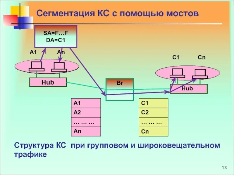 Сегментация данных. Сегментация сети. сегментация компьютерных сетей. сегменты корпоративной сети это. сегментация корпоративной сети.