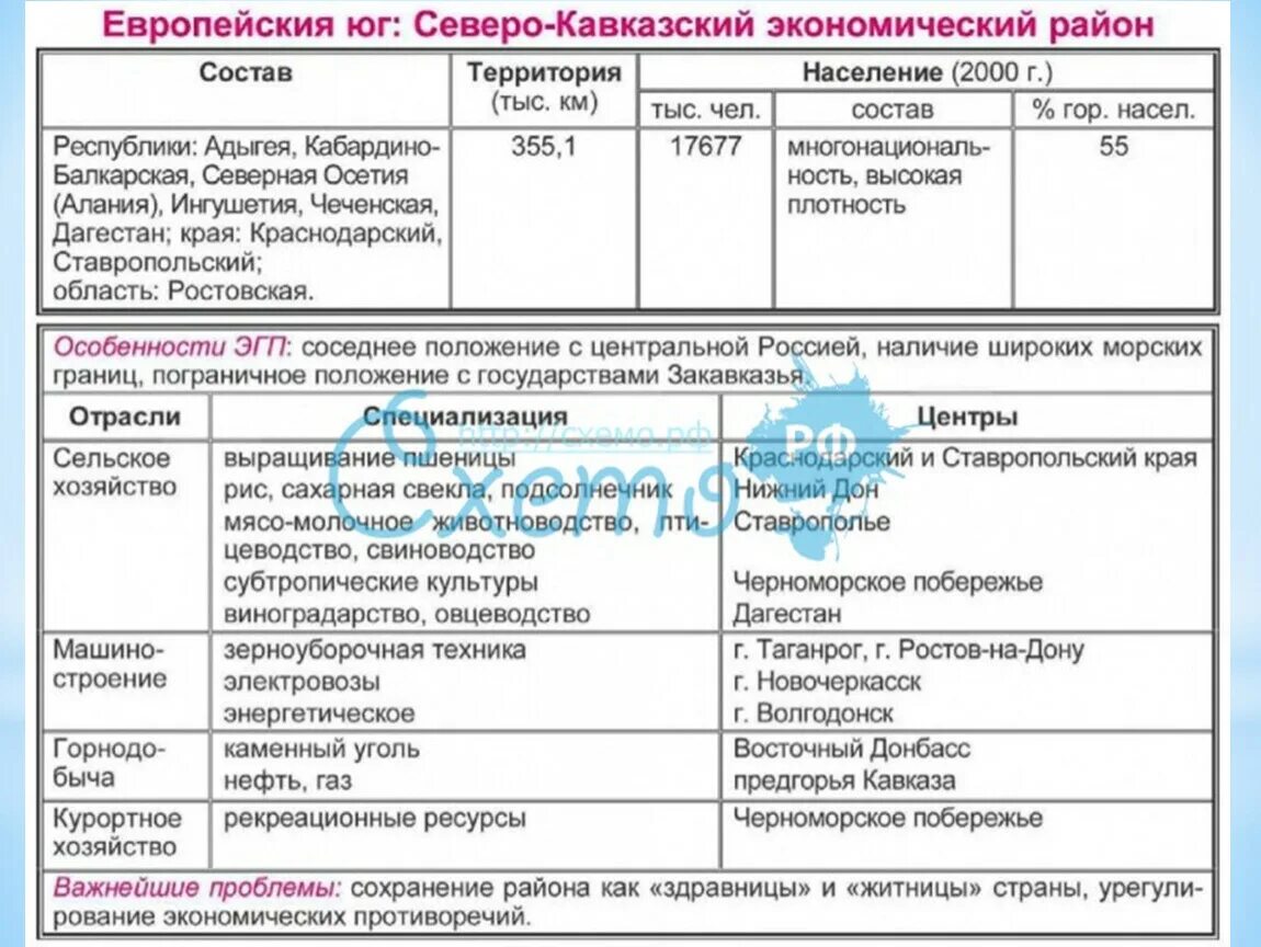 Особенности природных районов европейского юга таблица. Состав Северного экономического района России таблица. Хозяйство европейского Юга и Северного Кавказа таблица. Хозяйство Северо Кавказского экономического района таблица. Таблица по географии 9 класс хозяйство европейского Юга России.