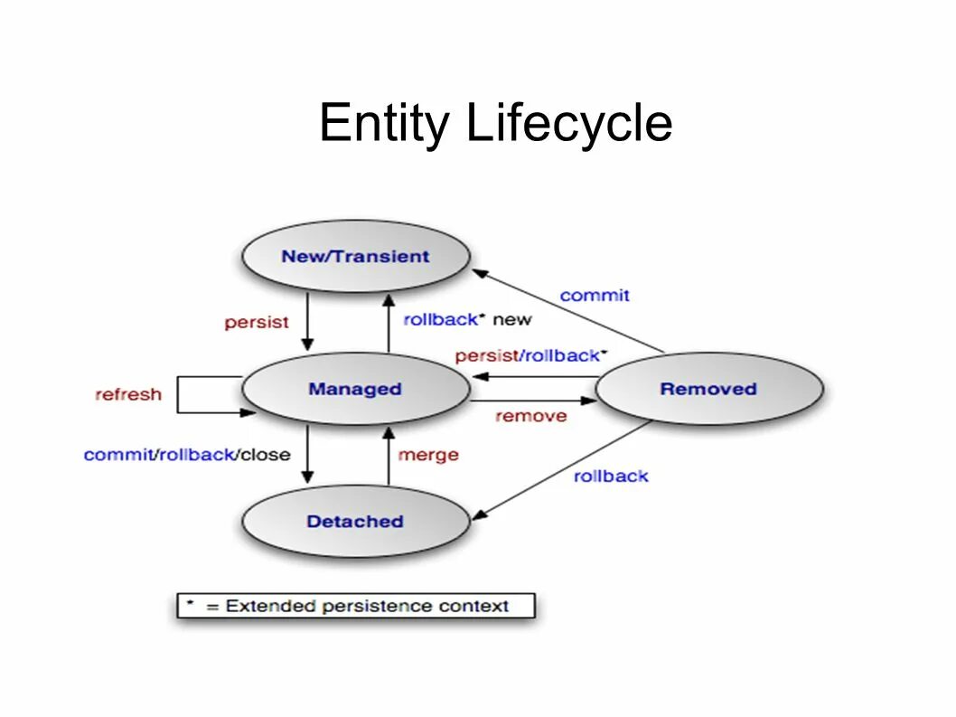 Жизненный цикл entity в Hibernate. Entity модель. Hibernate entity Lifecycle. Сущности java.