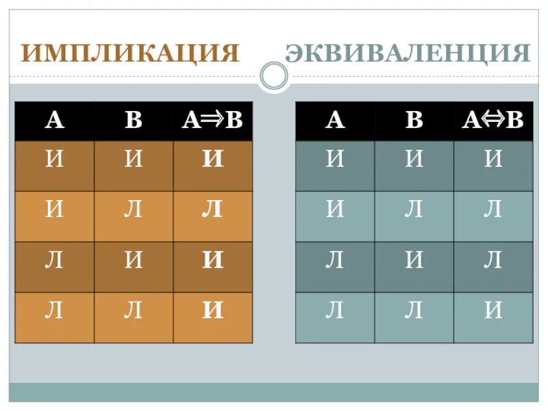 Конъюгеция дизъюгкция. Конъюнкция дизъюнкция. Конъюгация и дизъюнкция. Конъюнкция дизъюнкция импликация эквивалентность. Таблица конъюнкции дизъюнкции импликации