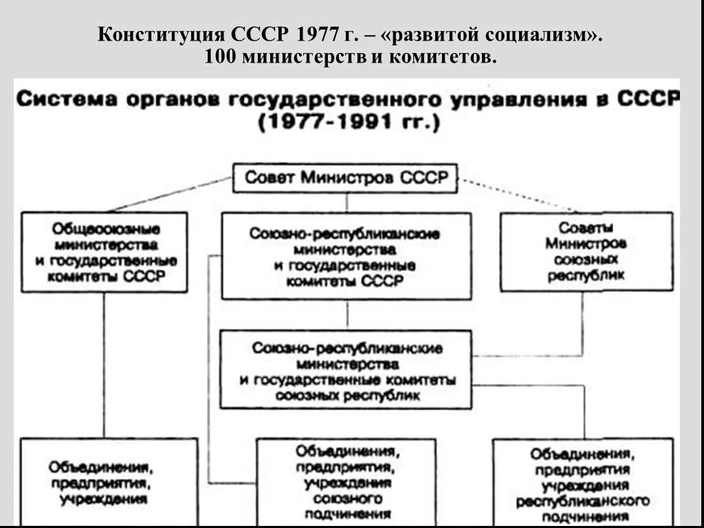 Структура власти СССР 1977. Схема Конституции СССР 1977. Основные положения Конституции СССР И РФ таблица. Конституция 1977 таблица. Конституция 1936 таблица