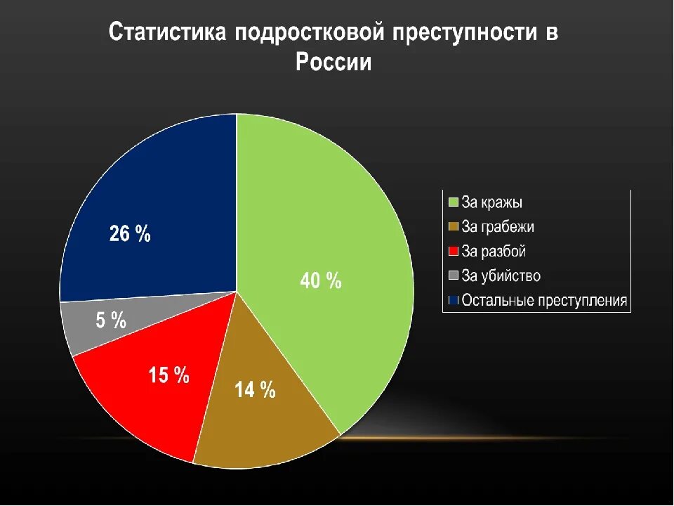 Статистика правонарушений несовершеннолетних. Статистика подростковой преступности в России 2020. Статистика возраста несовершеннолетних совершивших преступления. Преступность несовершеннолетних статистика 2020 в России. Статистика подростковой преступности в России 2020 и 2021.