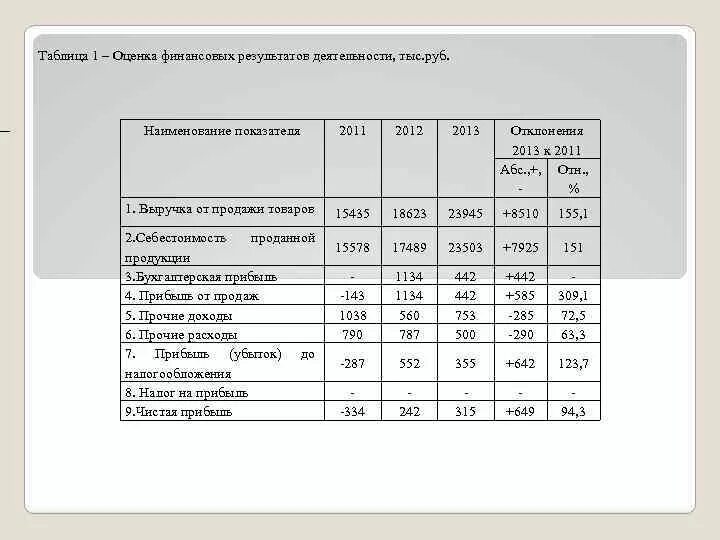 Показатели финансовых результатов таблица. Оценка финансовых результатов деятельности. Показатели финансовых результатов деятельности предприятия. Показатели финансовый результат деятельности.