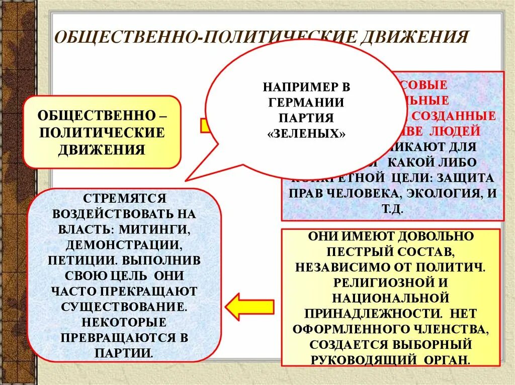 Общественное движение примеры в россии. Общественно-политические движения. Политические партии и движения. Политические партии и общественные движения. Политические партии и общественно-политические движения.