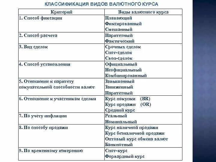 Значение валютных курсов. Классификация видов валют. Классификация валютных курсов. Виды валютного курса. Виды валютного курса таблица.