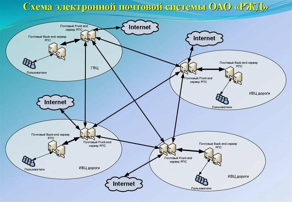 Информационная структура информационной сети. Локально вычислительная сеть РЖД. Структура сети РЖД. Обобщённую схему сети. Схема передачи сообщений в сети железных дорог.