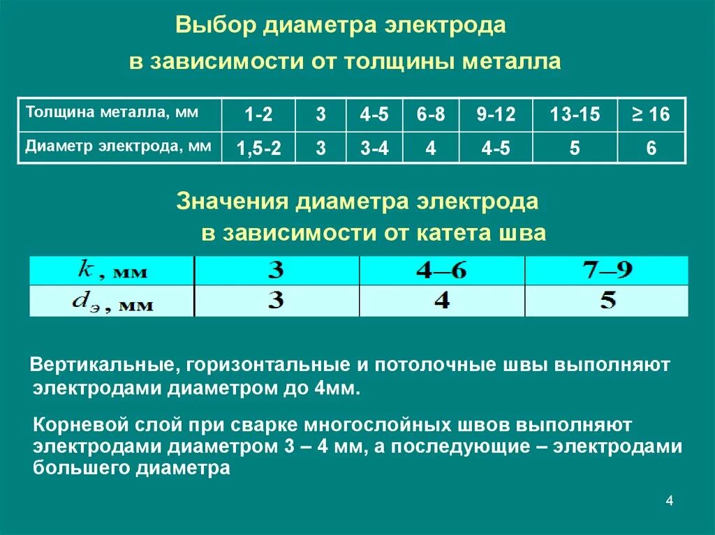 Номинальный сварочный ток и напряжение источника