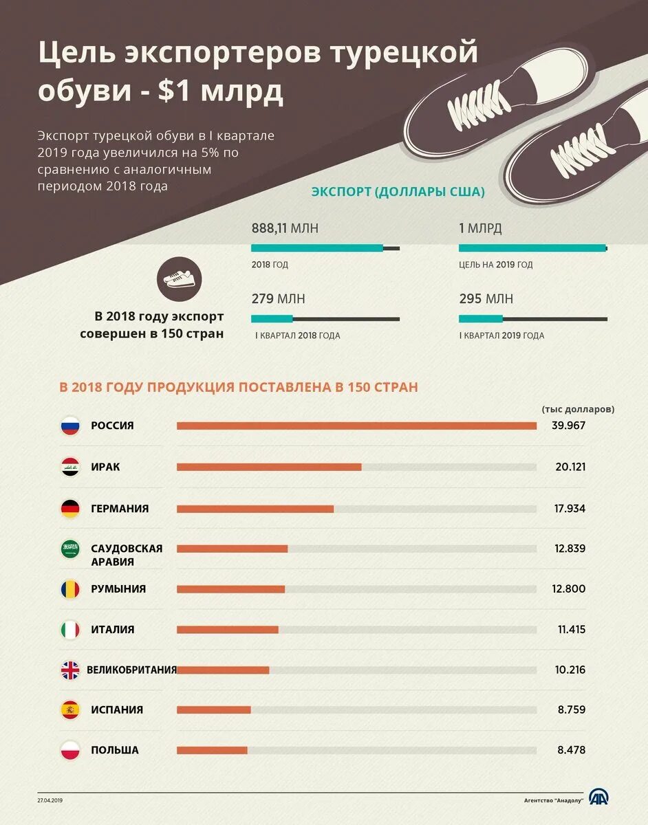 Рейтинг производителей обуви. Страны экспортеры обуви. Страны по экспорту обуви. Инфографика экспорт обуви. Инфографика обувь.