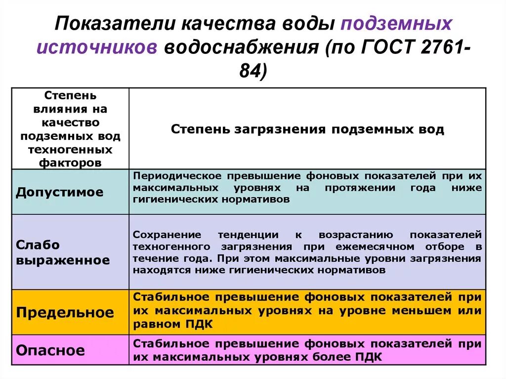 Показатели качества воды подземных источников. Показатели качества природных вод. Классификация источников водоснабжения. Основные показатели качества природных вод. Показателями качества воды является