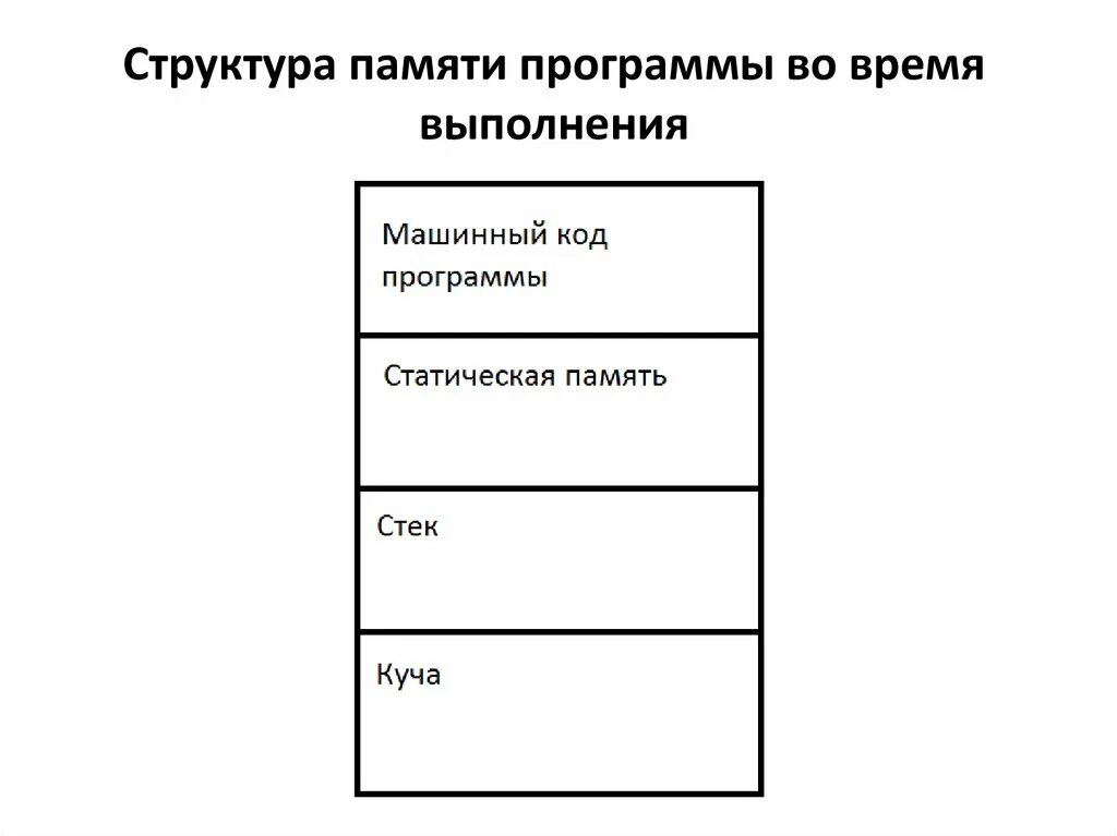 Память программ типы. Структура памяти. Структура памяти программы. Размещение программы в памяти. Структура памяти в си.