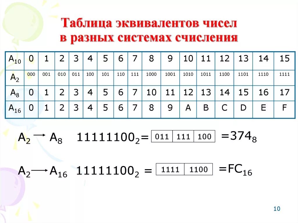 Таблица представления чисел в различных системах счисления. Таблица систем счисления Информатика 10 класс. Число а в информатике. С В информатике какое число.