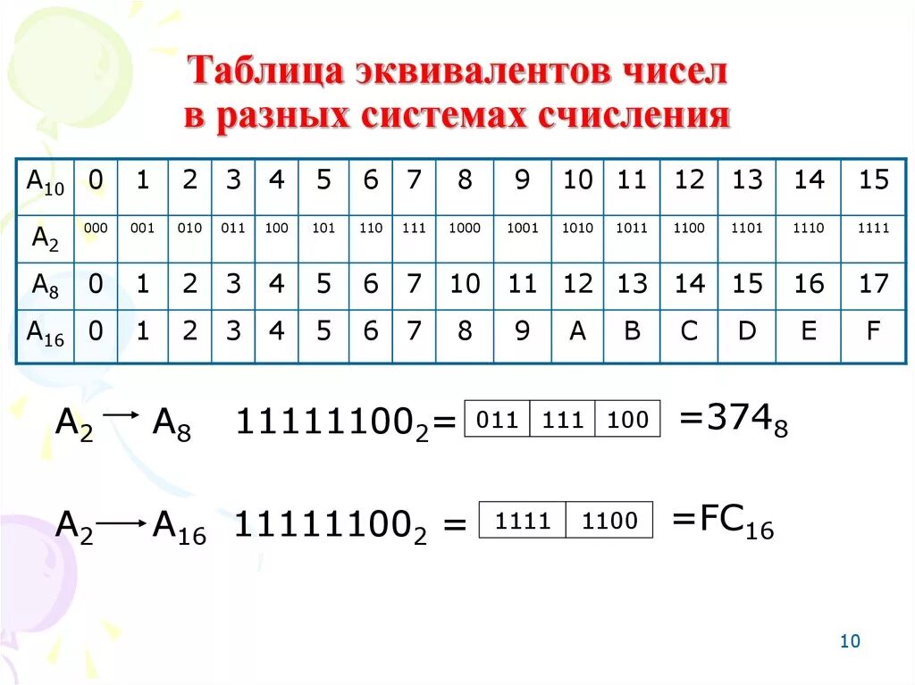 Контрольная работа системы счисления ответы. Числа в информатике. таблица систем счисления. таблица системы чисел. таблица систем счисления информатика.