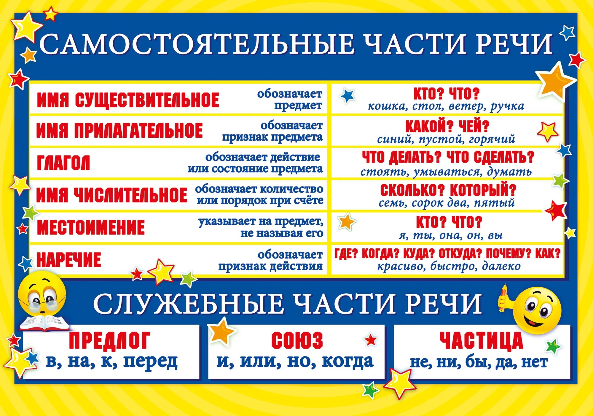 Части речи распечатать таблицу