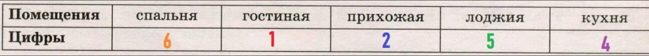 Заполните таблицу спальня гостиная На дне составить таблицу