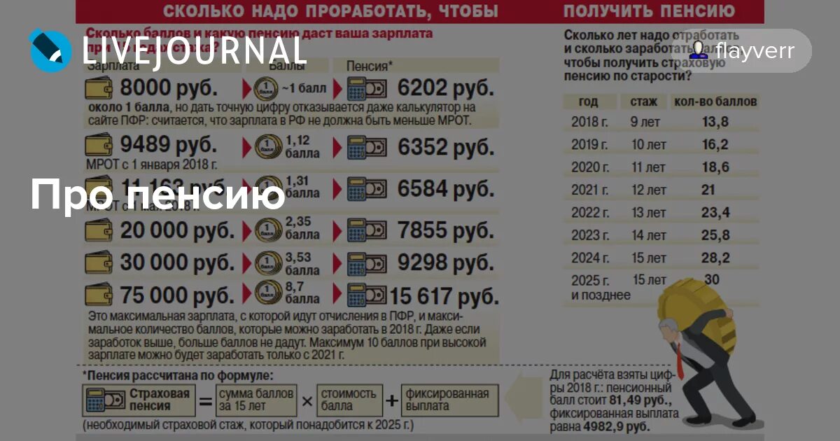 Сколько пенсионных баллов заработать за год. Сколткоинадо отрабоать чтобы получать пенчию. Сколько лет нужно работать чтобы получать пенсию. Сколько лет надо проработать чтобы получить пенсию. Сколько нужно работать чтобы заработать на пенсию.