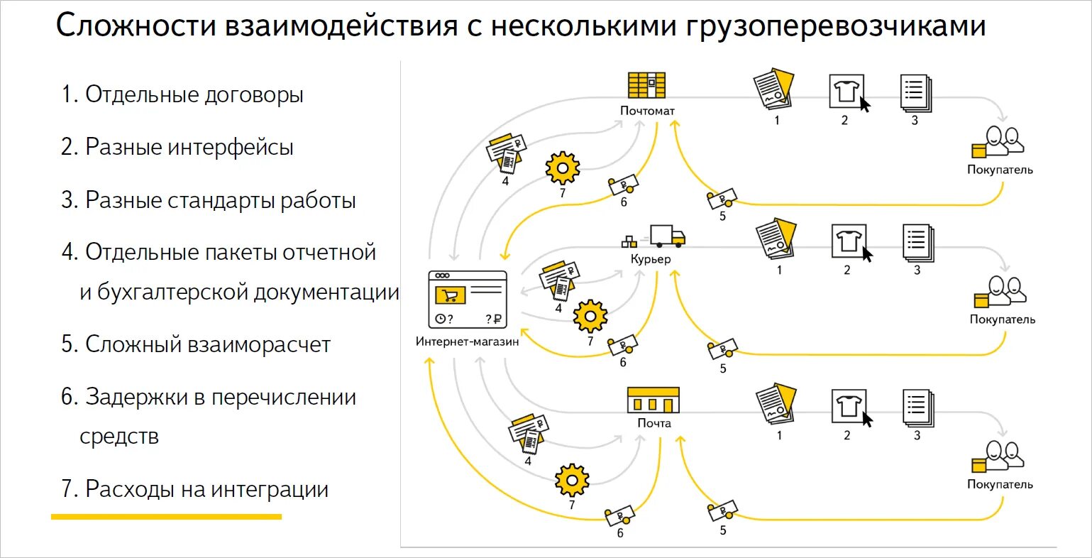 Как подключиться к доставке. Агрегатор доставки для интернет магазинов. Схема работы Яндекса.