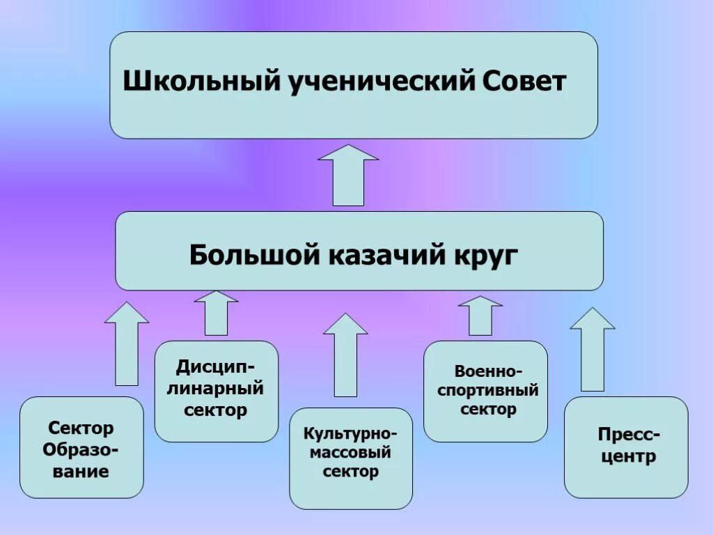 ШУС школьное ученическое самоуправление. Совет ученического самоуправления в школе. Большой совет школы. Ученический совет школы