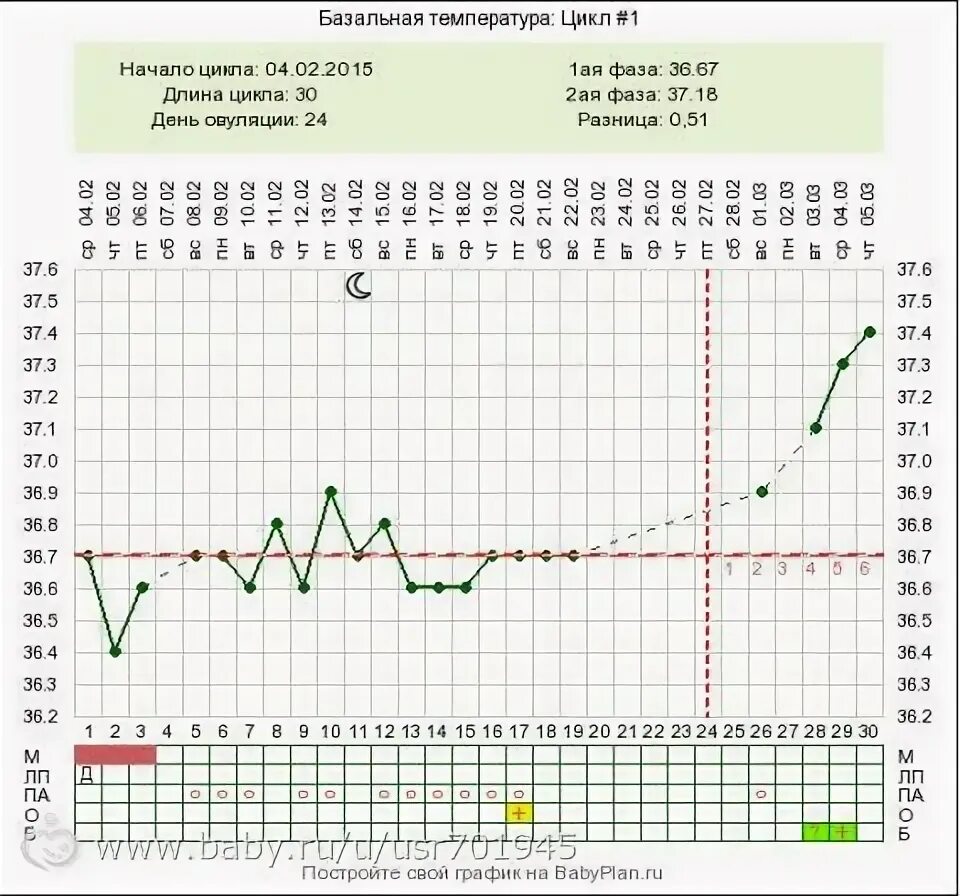 Температура базальная тест отрицательный. Тест базальной температуры гинекология. Базальная температура во 2 фазе 36,6. Базальная температура цикл 28. Измерение базальной температуры в гинекологии.