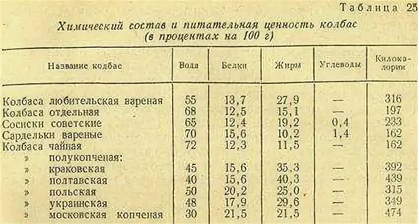 Химический состав колбасных изделий. Содержание белков в мясе в процентах. Содержание воды в мясе. Пищевая ценность вареной колбасы.