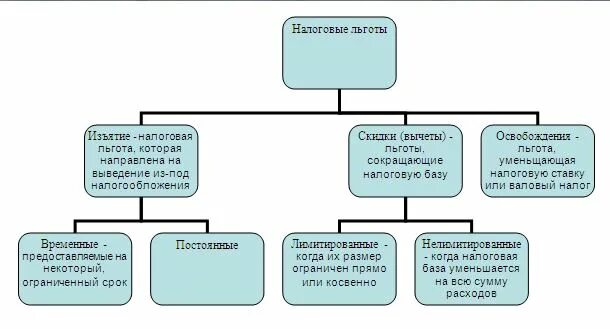 Налоговые льготы предоставляются в виде. Формы предоставления налоговых льгот. виды налоговых льгот схема. налоговые льготы примеры. виды налогов льгот.