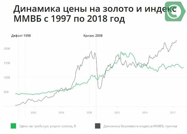 Котировки металлов в сбербанке на сегодня. Золото Сбербанк график за 5 лет. Динамика курса золота в Сбербанке. Котировки драгоценных металлов в Сбербанке. График котировок золота в Сбербанке.