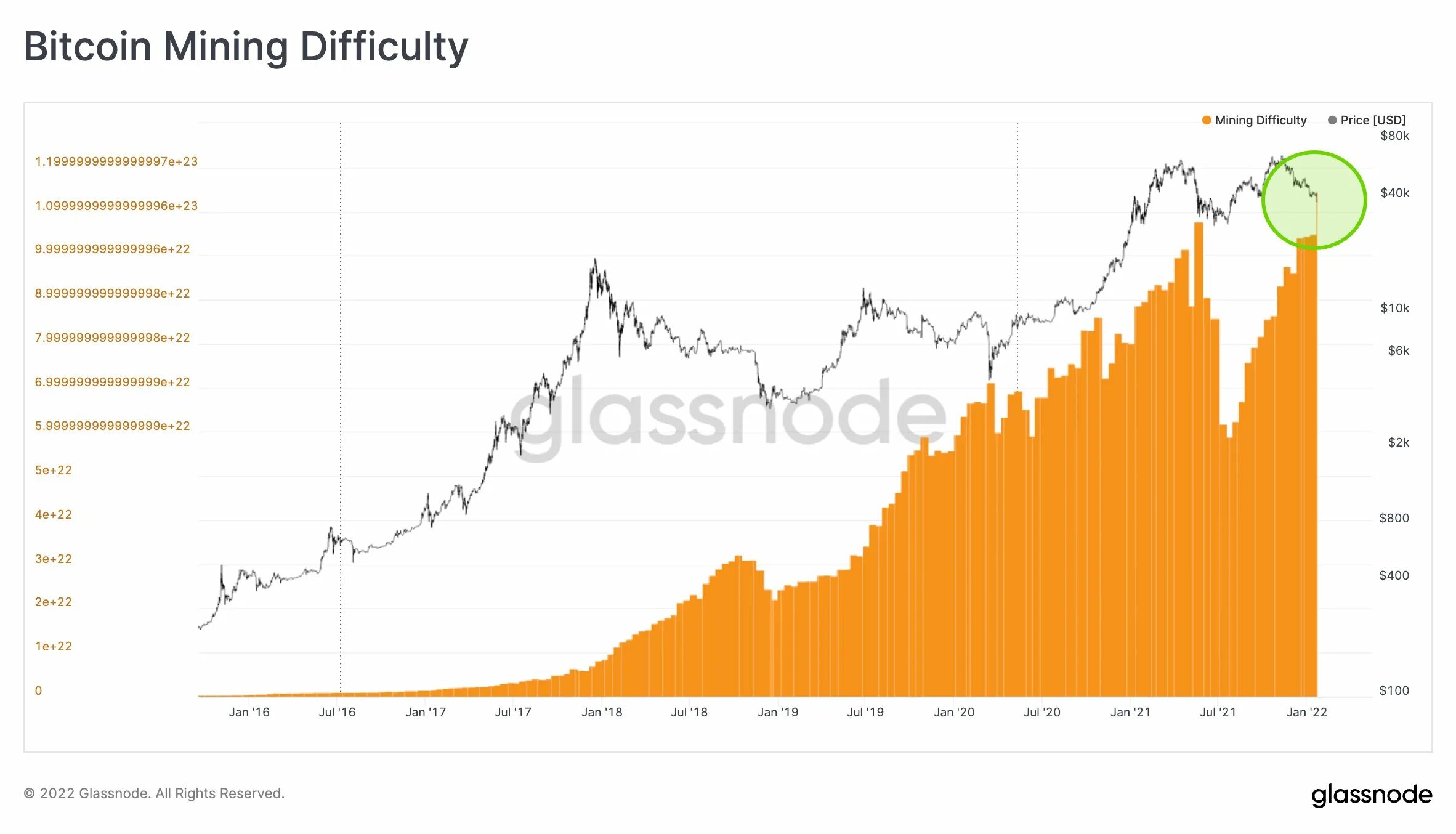 Сложность сети btc. Биткоин сложность. График хешрейта биткоина. Сложность майнинга биткоин. Сложность биткоина график.