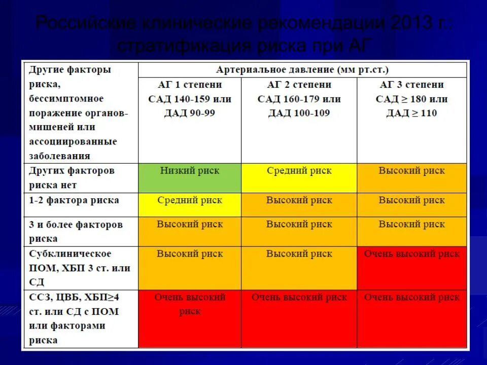 Риск 4 артериальной гипертензии таблица. Стратификация риска больных с артериальной гипертензией. Классификация ГБ факторы риска. Степени опасности факторов риска.