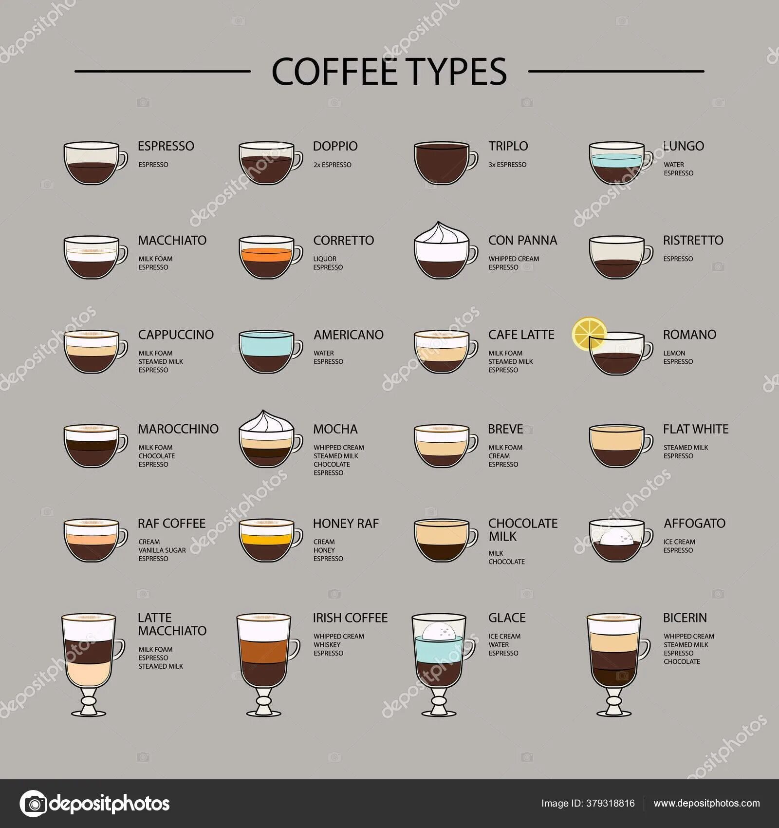 Холодный кофе состав. Виды кофе американо эспрессо капучино латте. Рецептура латте для кофемашины. Пропорции разных видов кофе. Пропорции приготовления латте макиато.