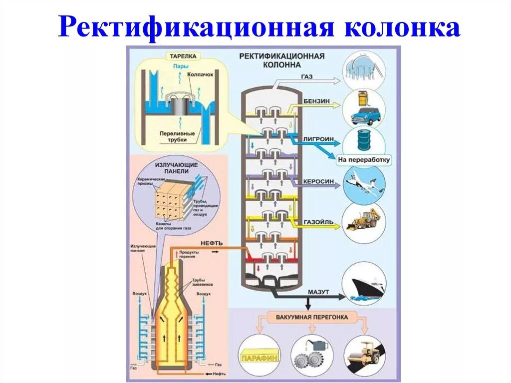 Перегонка топлива. Ректификационная перегонка нефти. Схема ректификационной колонны, фракционная перегонка нефти. Ректификационная колонна для перегонки нефти. Ректификационная колонна схема нефть.