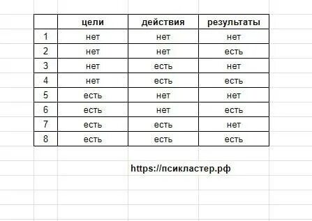 Цель действие результат связь