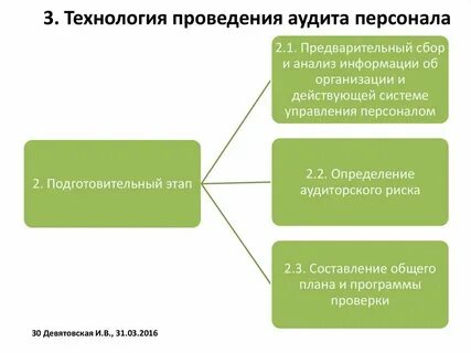 Участки аудита