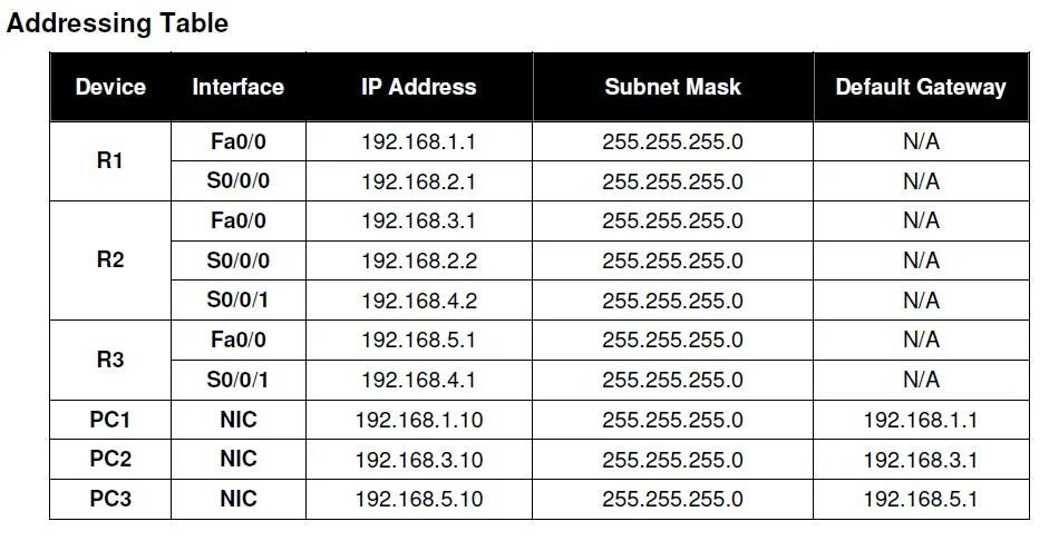 Subnet Mask таблица. Subnet address. Addressing Table. 29 Subnet. Address subnet