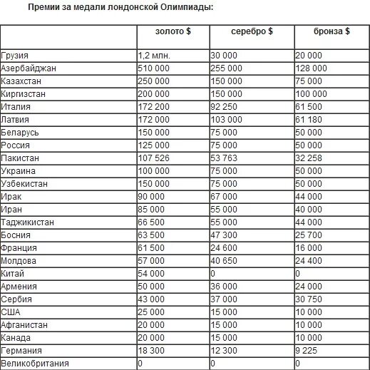 Сколько платят спортсменам. Выплата за олимпийскую медаль. Сколько платят страны за Олимпийские медали. Сколько страны платят за медали на Олимпиаде.