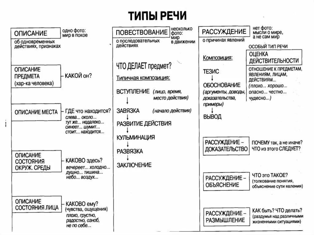 Что такое тип речи в предложении. Схема типов речи в русском языке. Виды и типы речи в русском языке. Типы речи в русском языке 5. Как определить Тип речи 5 класс.