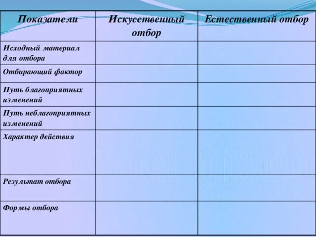 Сравнительная характеристика естественного и искусственного отбора. Сравнительная характеристика естественного и искусственного отбора