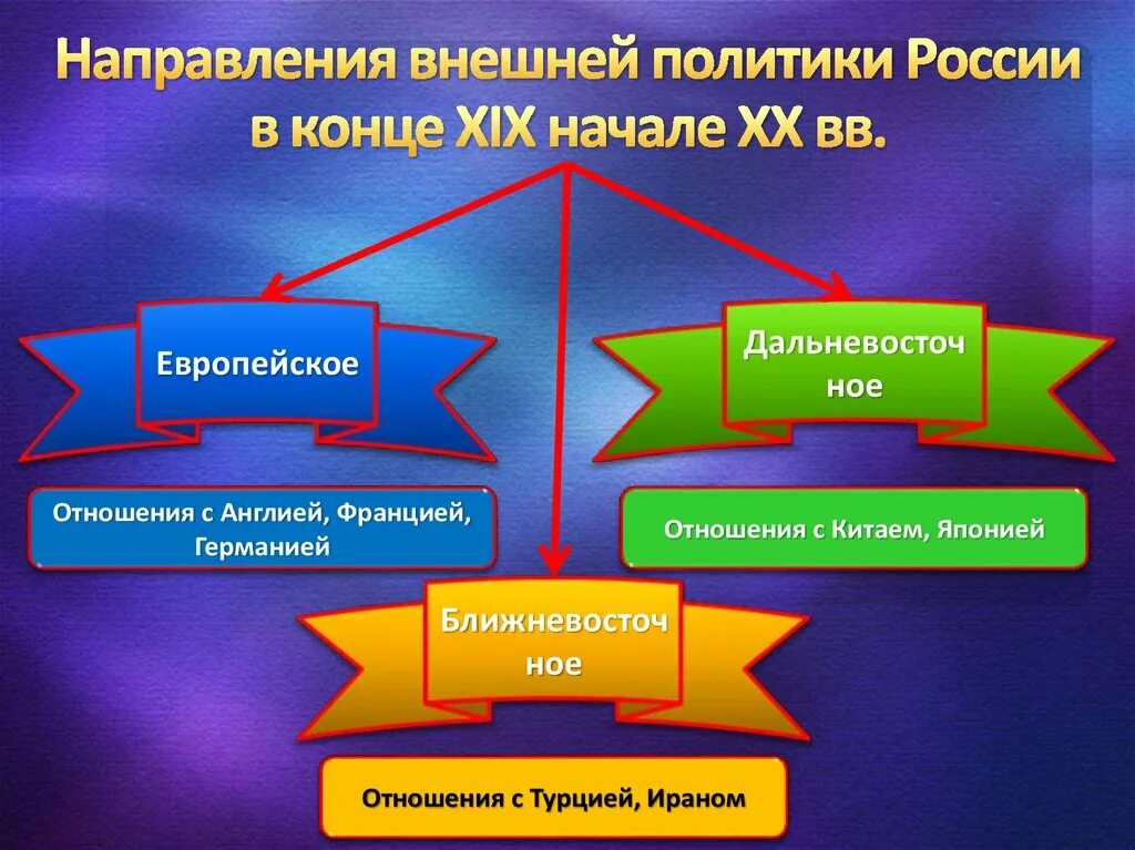 Внешняя политика россии в 21 веке презентация. Внешняя политика России в конце 19. Внешняя политика России в конце XIX начале XX века. Внешняя политика России в конце XIX – начале XX ВВ.. Основные направления внешней политики в начале XX века.