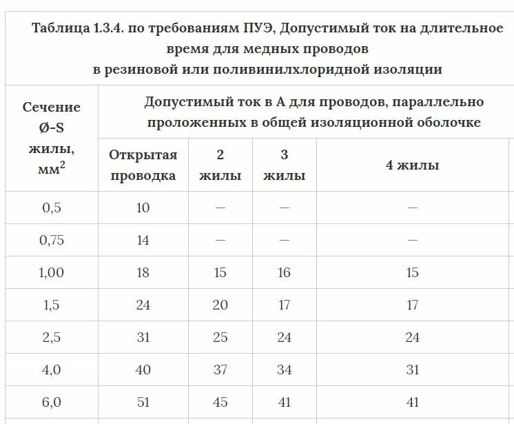 Токовые нагрузки на кабель таблица. Таблица выбора сечения кабеля по длительно допустимому току. Таблица длительных токов для медных кабелей. Таблица допустимых длительных токов для медных кабелей. Таблица сечения высоковольтного кабеля по току.