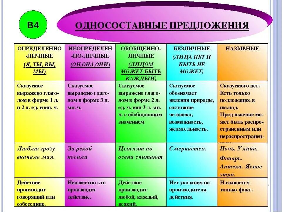 Назывное определённо-личное неопределённо-личное безличное. Определённо-личные неопределённо-личные безличные Назывные таблица. Виды односоставных предложений Назывные. Виды предложений неопределенно личное безличное назывное. Типы односоставного предложения 8 класс впр ответы