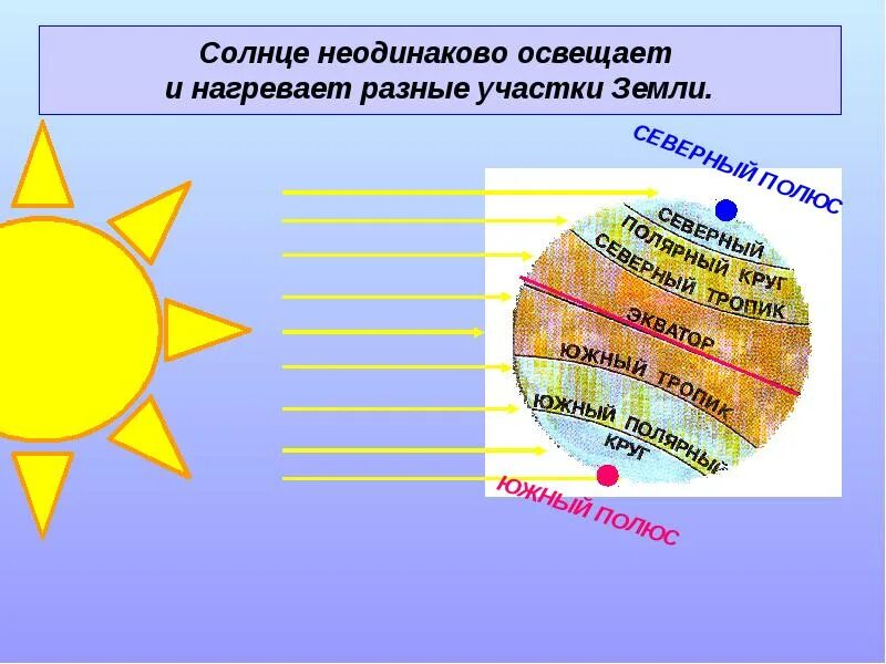 Почему солнце названо солнцем. Солнце освещает землю. Схема освещения земли солнцем. Пояса земли. Солнечное освещение земли.