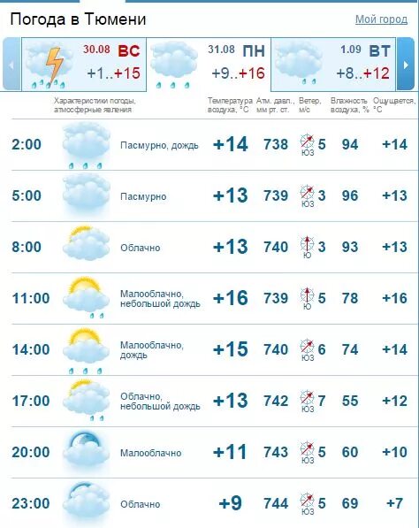 Погода в тюмени в апреле 2024г