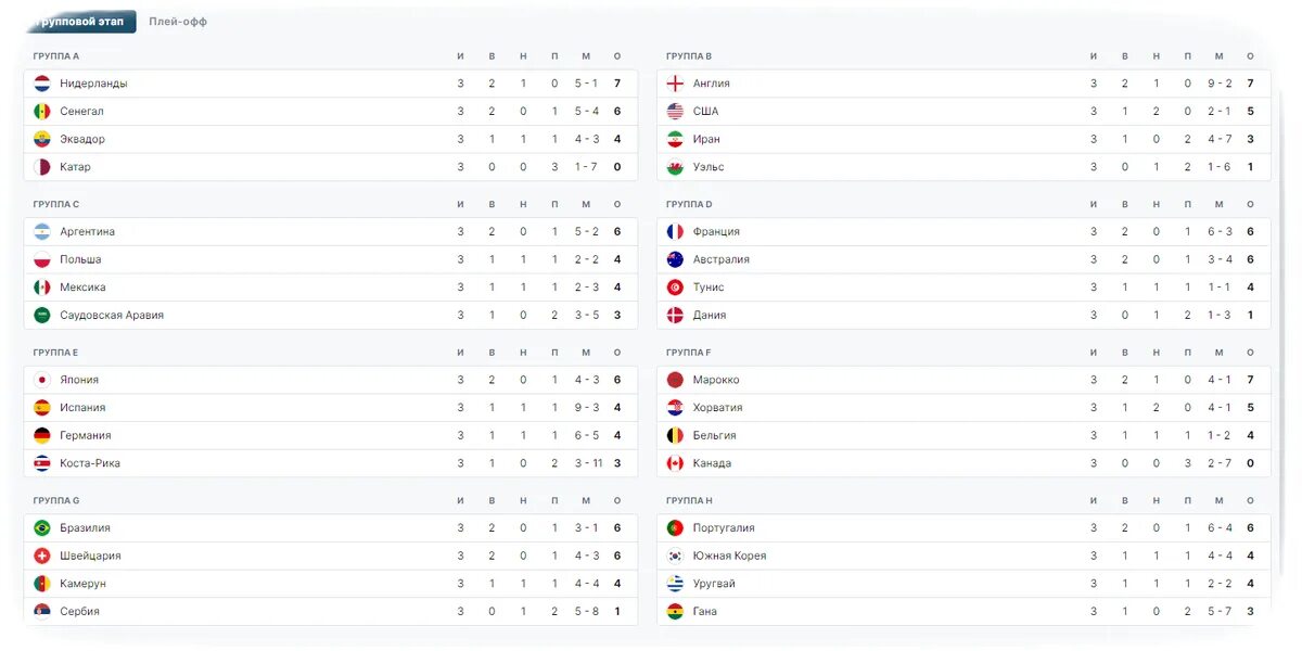 Сетка плей офф ЧМ 2022. Таблица плей офф ЧМ 2022 по футболу. ЧМ Катар сетка плей офф. ЧМ по футболу 2022 турнирная таблица плей-офф.